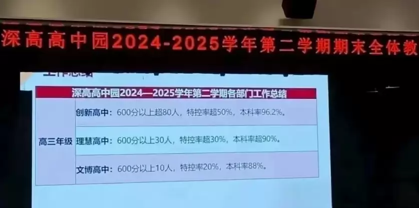 2025年深圳高级中学高中园高考成绩升学率(高考喜报)