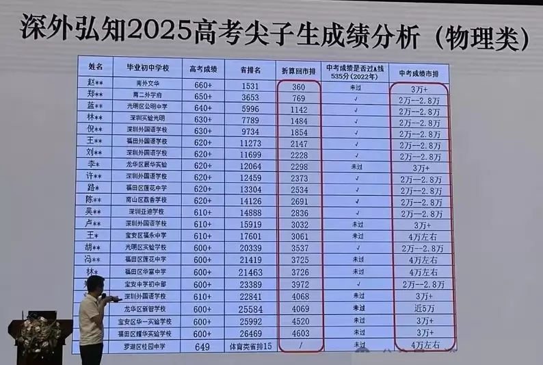 2025年深圳外国语学校弘知高中高考成绩升学率(高考喜报)2