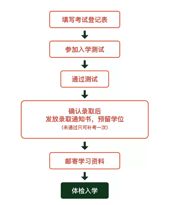 入学流程
