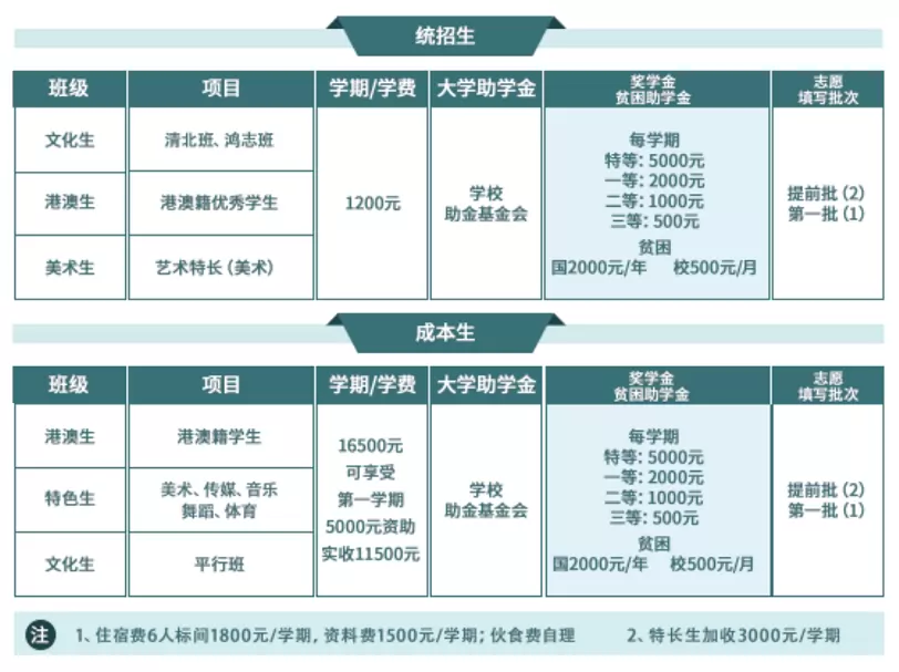 2025年汕尾市海丰县鸿志实验学校收费标准