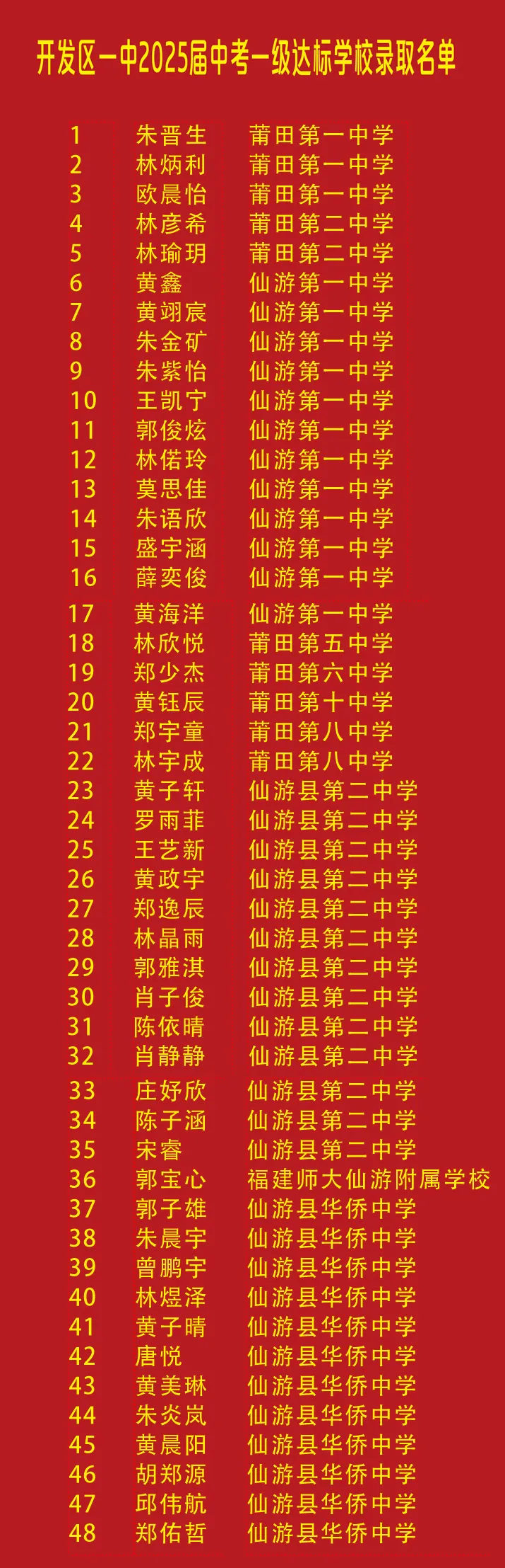 2025年仙游经济开发区第一中学中考成绩升学率(中考喜报)
