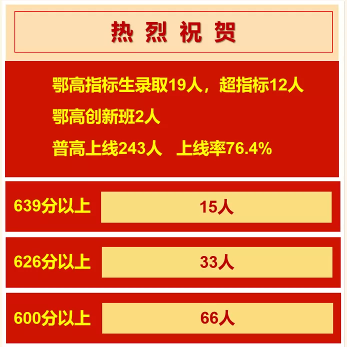 2025年武汉新城未来学校中考成绩升学率2
