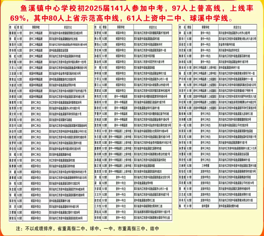 2025年资中县鱼溪镇中心学校中考成绩升学率3