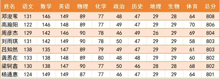 2025年乐山外国语学校中考成绩升学率