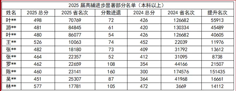 2025年平和正兴学校高考成绩升学率(高考喜报)3