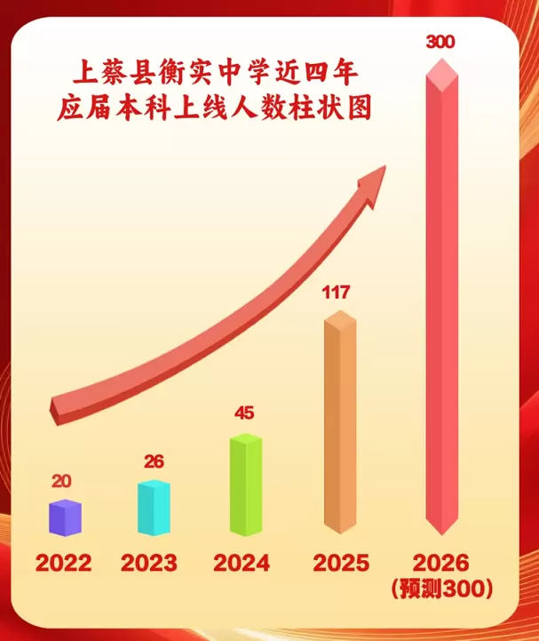 2025年上蔡县衡实中学高考成绩升学率(高考喜报)