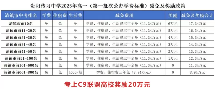 2025年贵阳传习中学公费生收费标准
