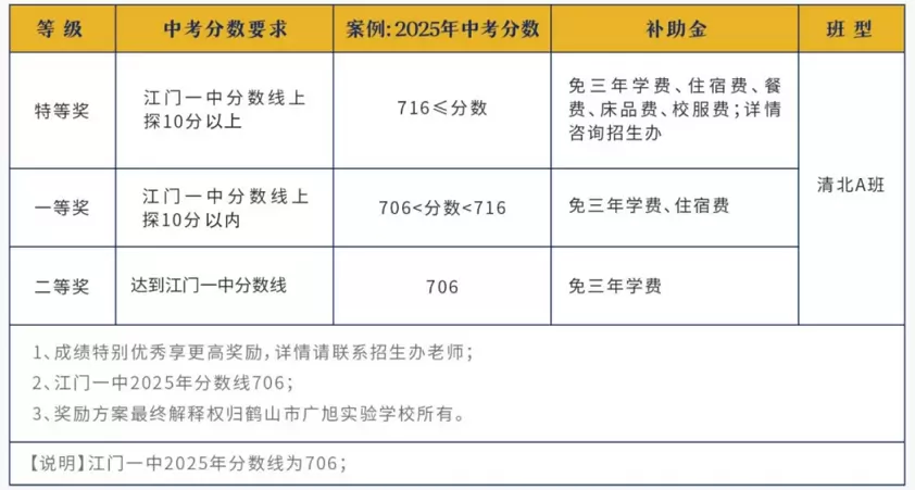 江门市鹤山市广旭实验学校助学金政策