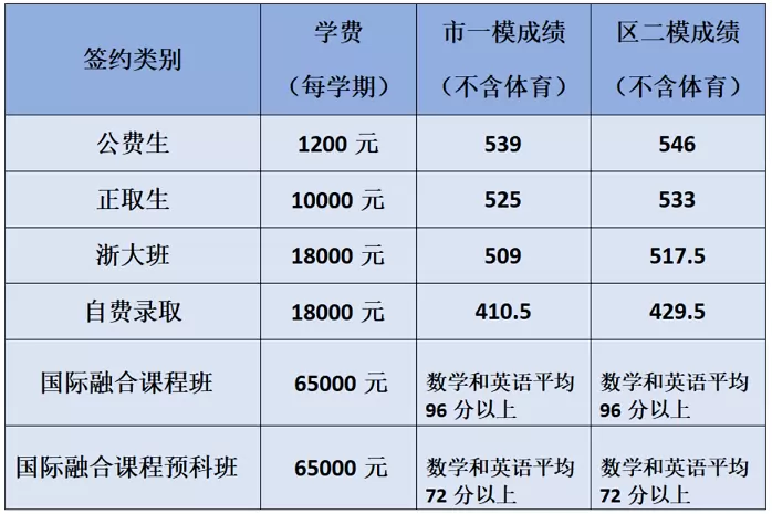 2025年台州市双语高级中学收费标准