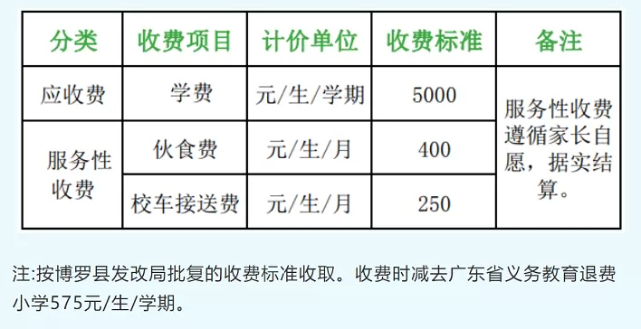 博罗县英才第二小学收费标准