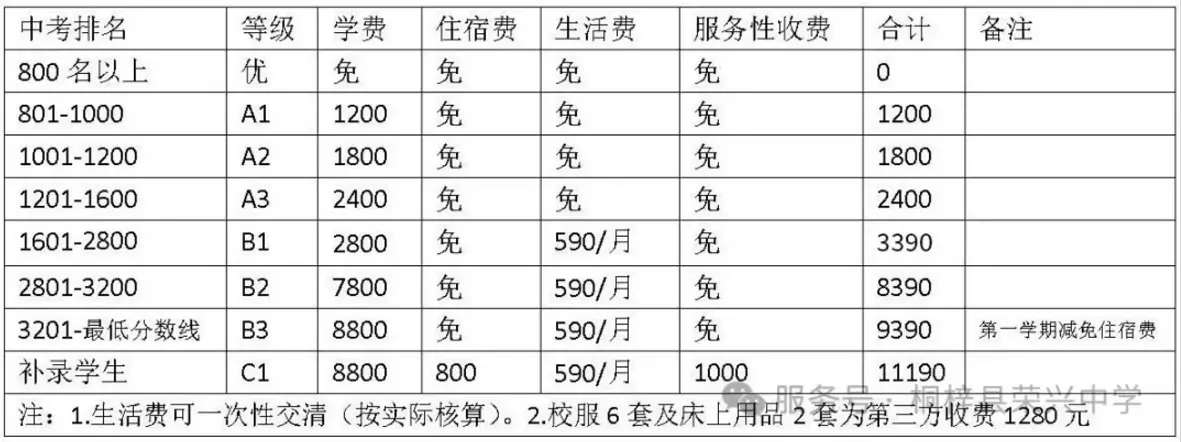 2025年桐梓县荣兴高级中学收费标准