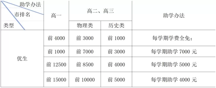 怀化市辰溪县锦滨镇君诚博雅高级中学助学金