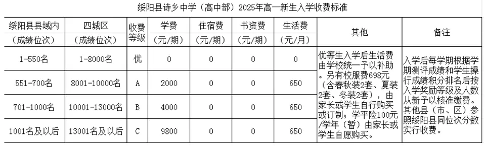 2025年秋季绥阳县诗乡中学高中部收费标准