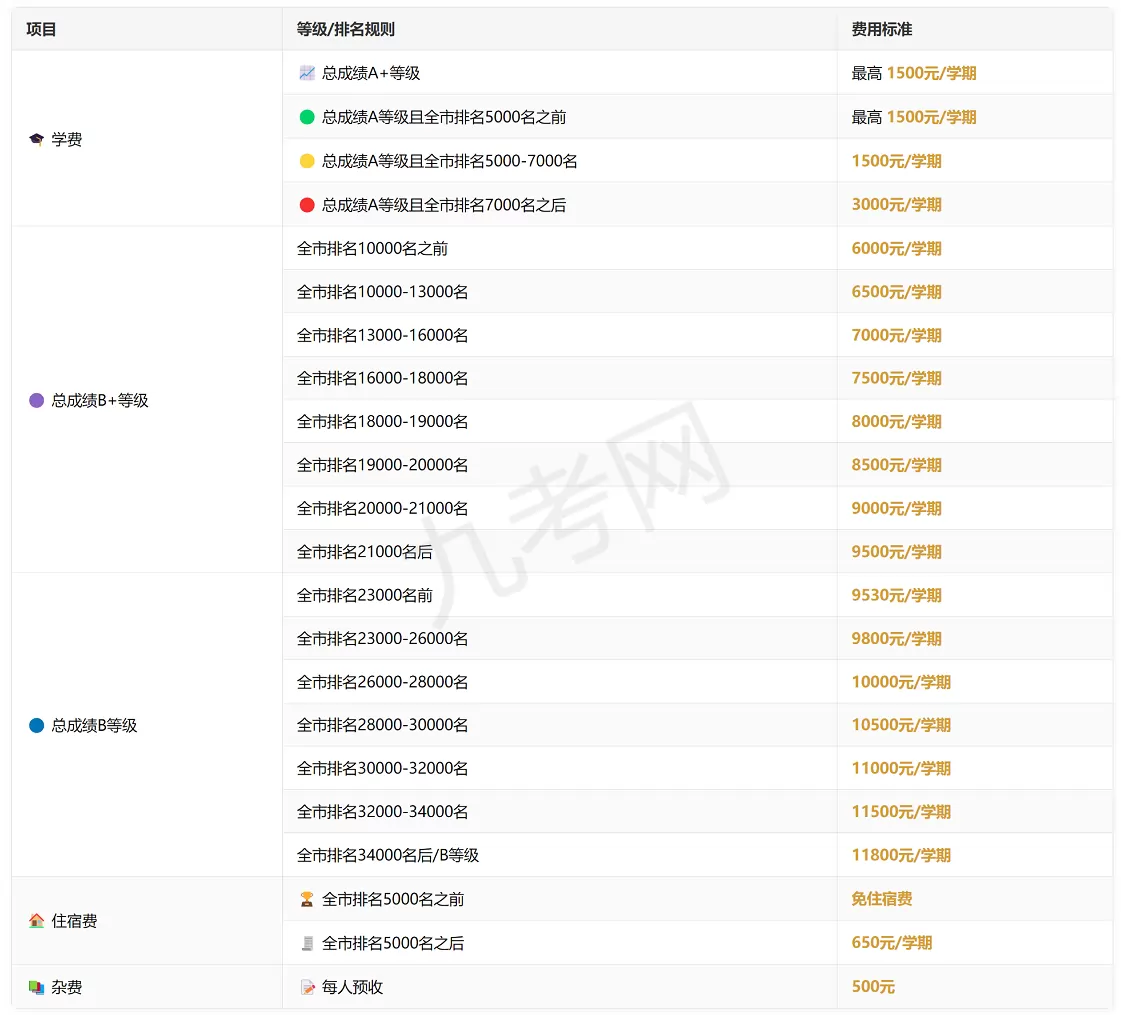 2025年秋季钦州市子材高级中学收费标准