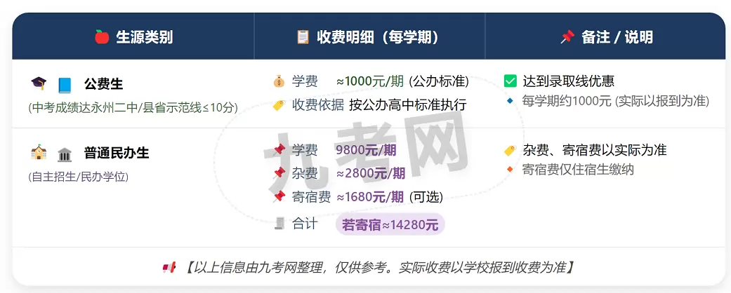 2025年秋季永州市启龙成章高级中学收费标准