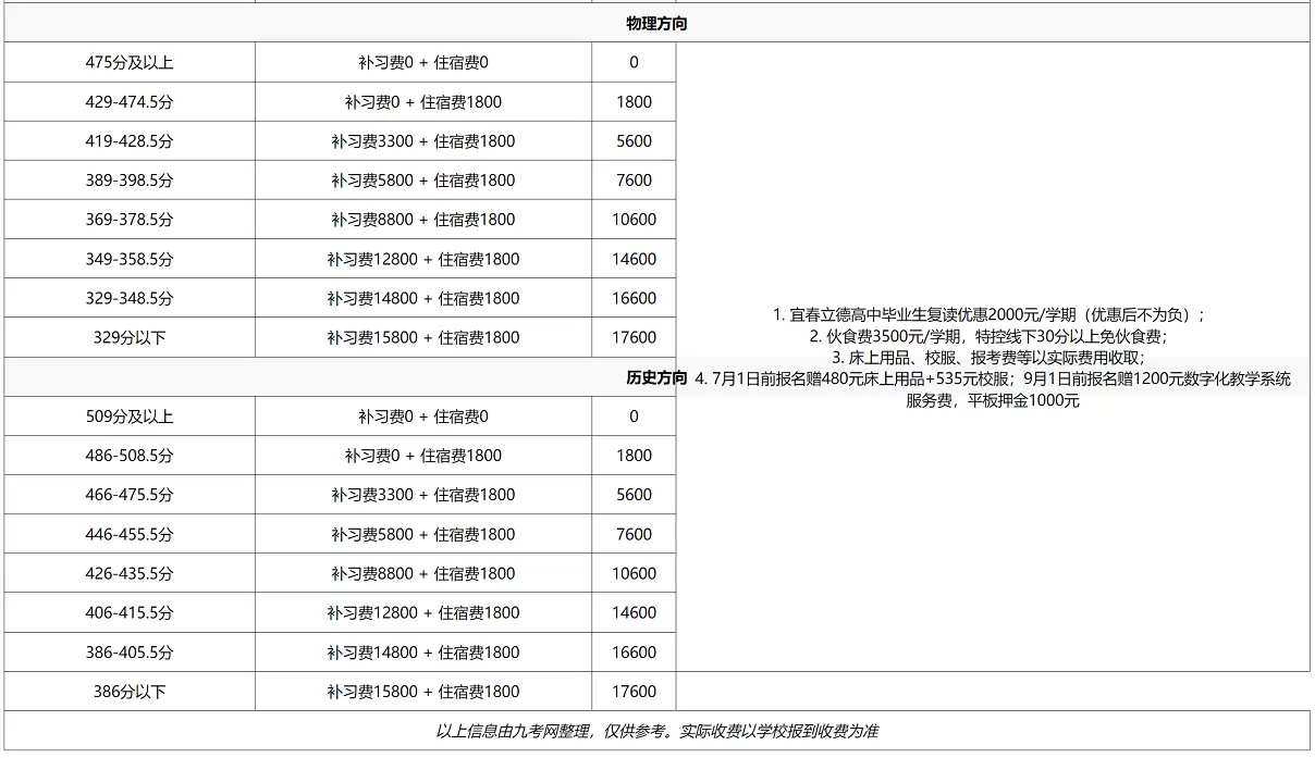 2025年秋季宜春立德高级中学收费标准2