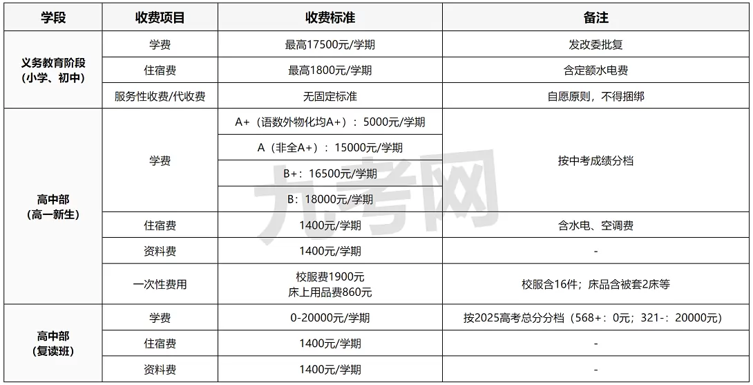 2025年秋季百色天立学校收费标准