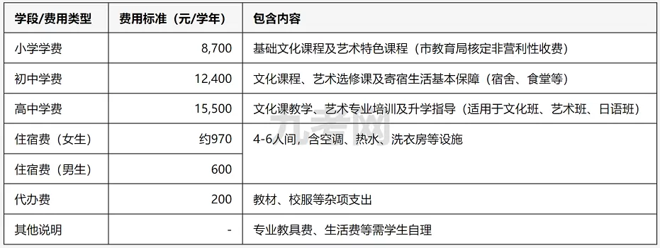 2025年秋季漳州艺术实验学校收费标准