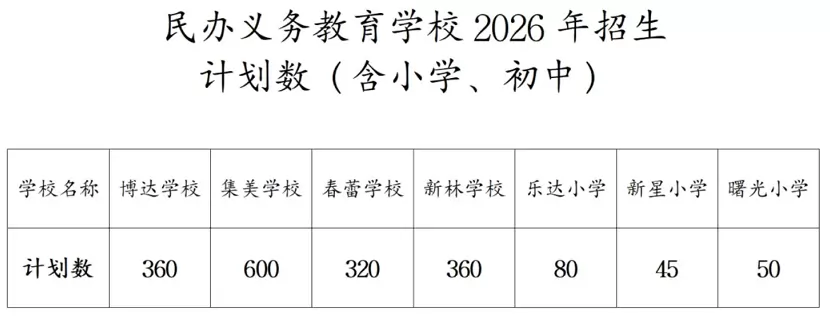 民办义务教育学校2026年招生计划数