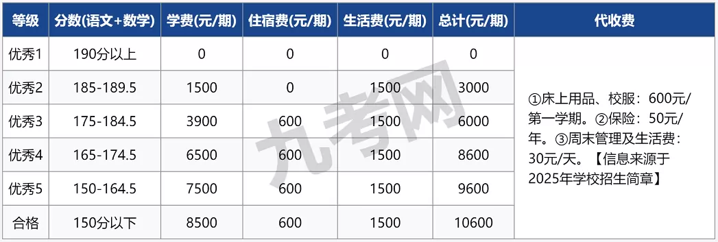 初中部收费标准表格