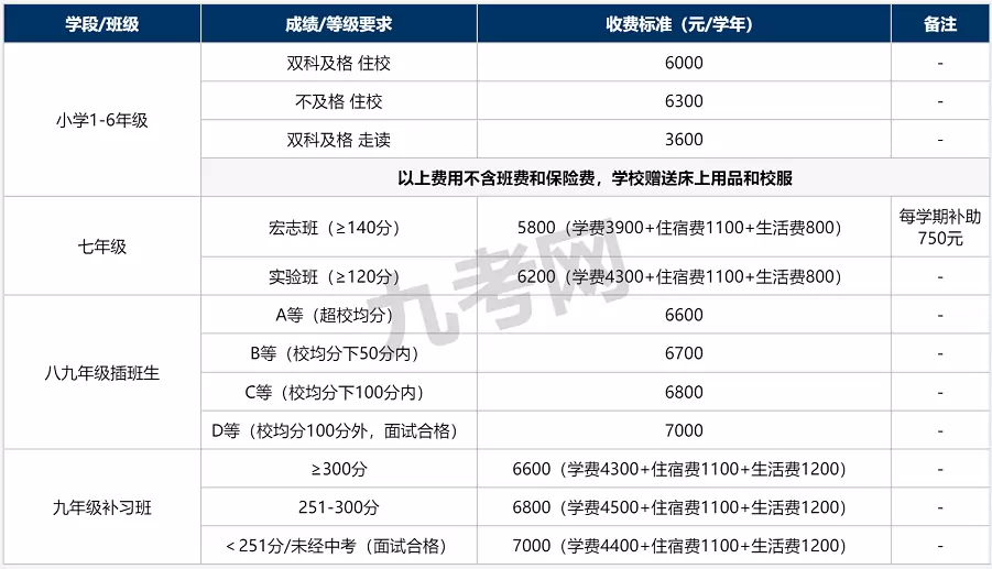 2025年秋季黔西市自立学校收费标准