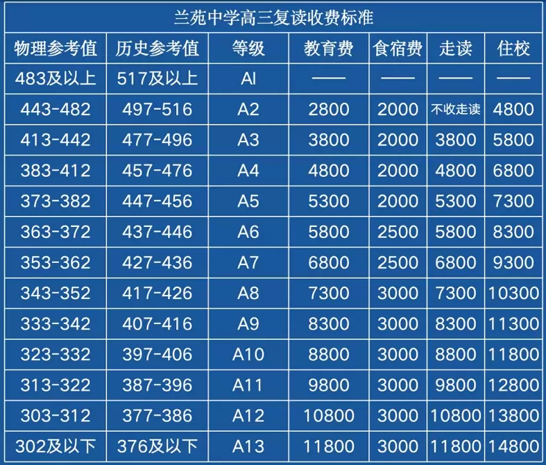 2025年秋季毕节兰苑中学高三复读班收费标准