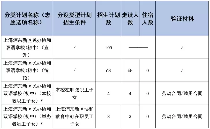 上海浦东新区民办协和双语学校招生计划