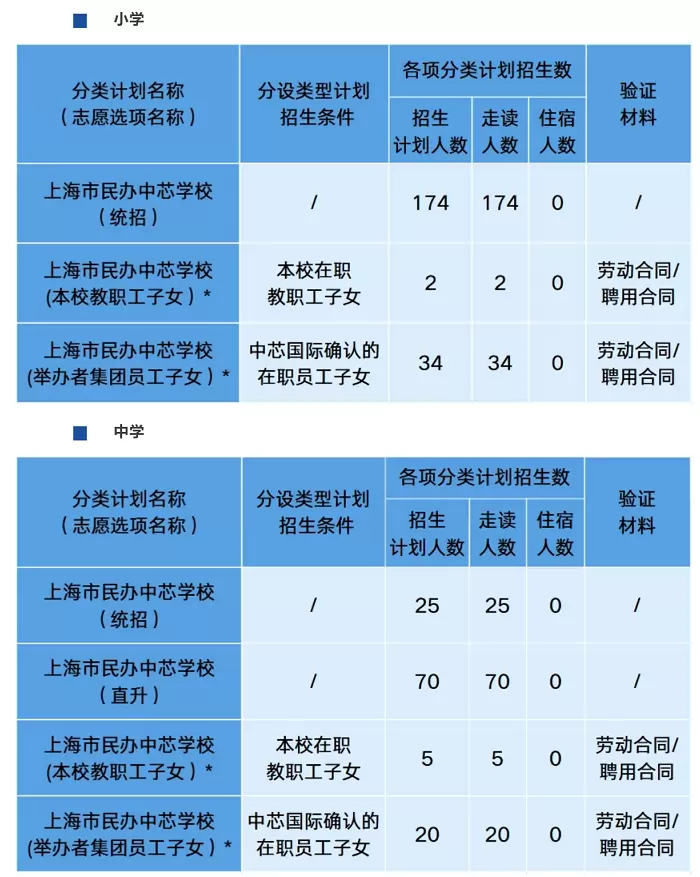 上海市民办中芯学校招生计划