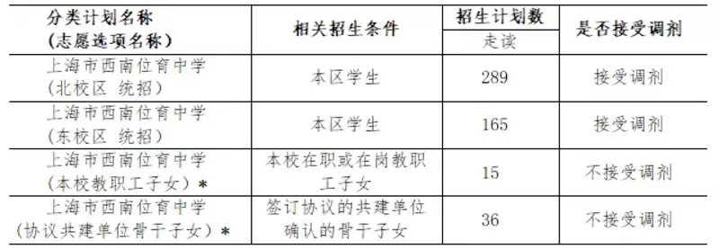 西南位育中学分类计划和条件
