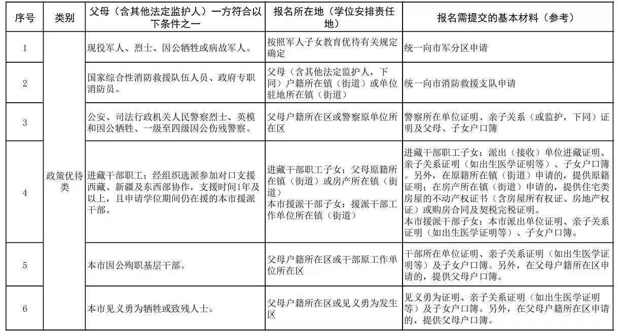 2026年顺德区政策生申请入读公办义务教育学校证明材料一览表1
