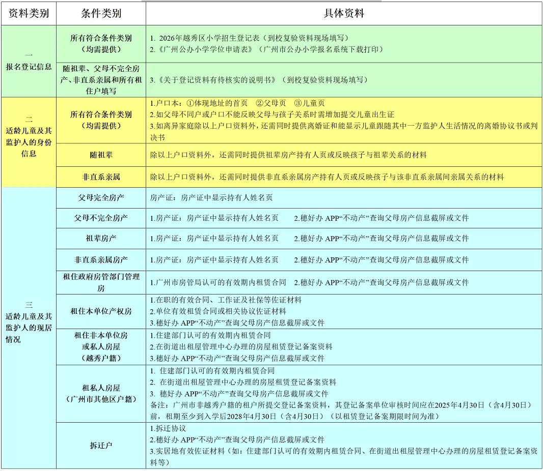 2026年广州市越秀区适龄入学儿童递交资料指引
