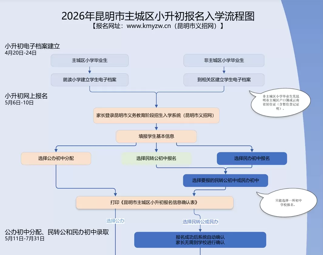2026年昆明市小升初报名入学流程图