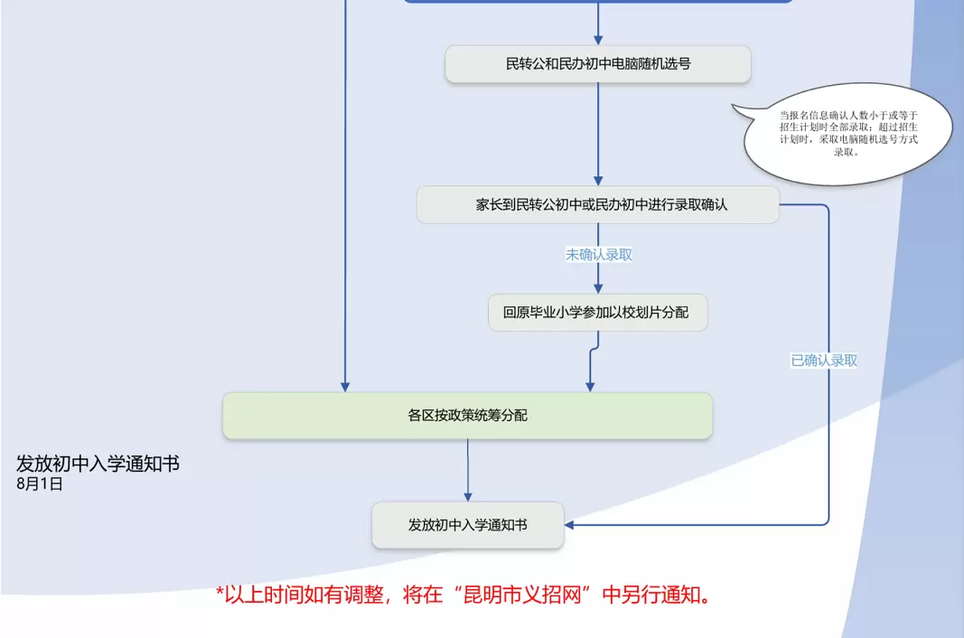 2026年昆明市小升初报名入学流程图