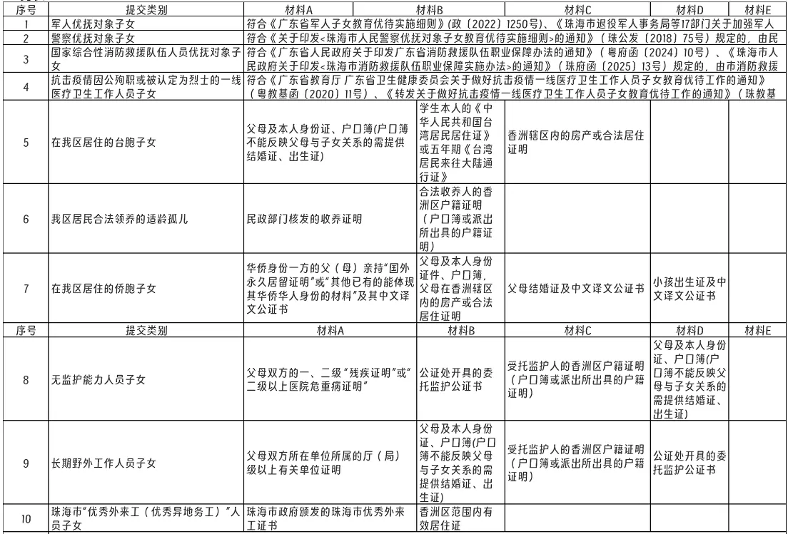 2026年珠海市义务教育阶段公办学校政策性照顾生证明材料一览表