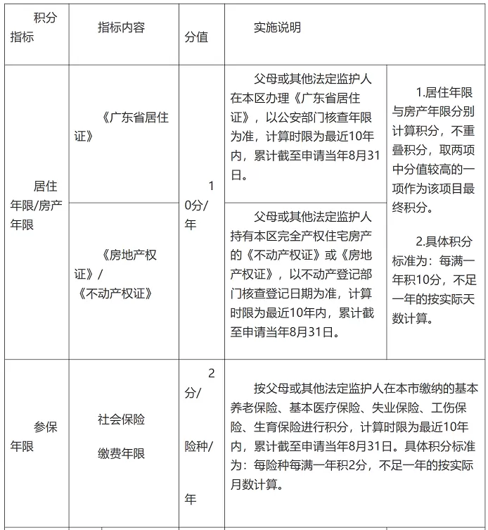 2026年珠海市金湾区随迁子女积分入学指标及分值表