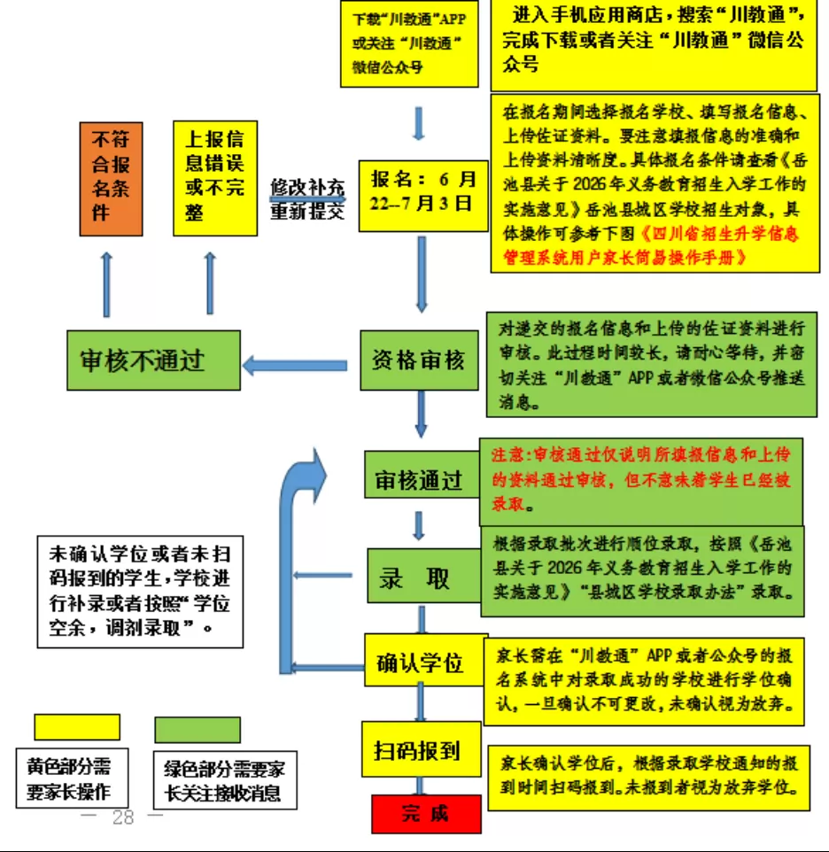 2026年岳池县城区义务教育阶段学校招生入学工作流程图1
