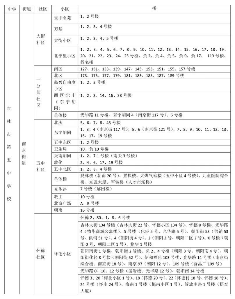 2026年吉林市船营区城区初中招生学区划分范围1