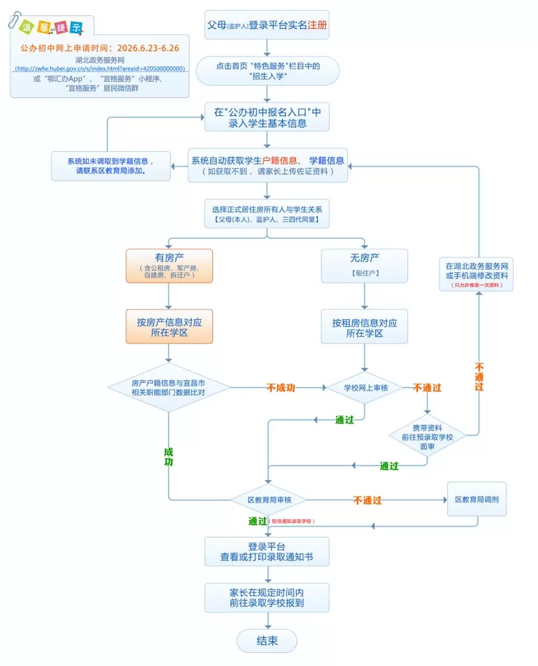 2026年秋季宜昌市城区公办初中一年级网上学位申请流程图