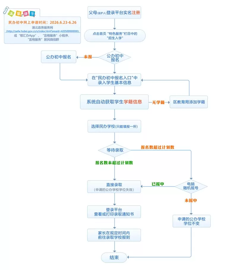 2026年秋季宜昌市城区民办初中一年级网上学位申请流程图