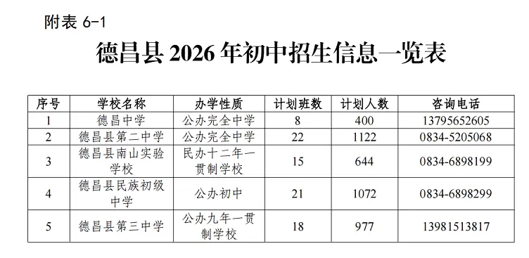 2026年德昌县初中招生信息一览表