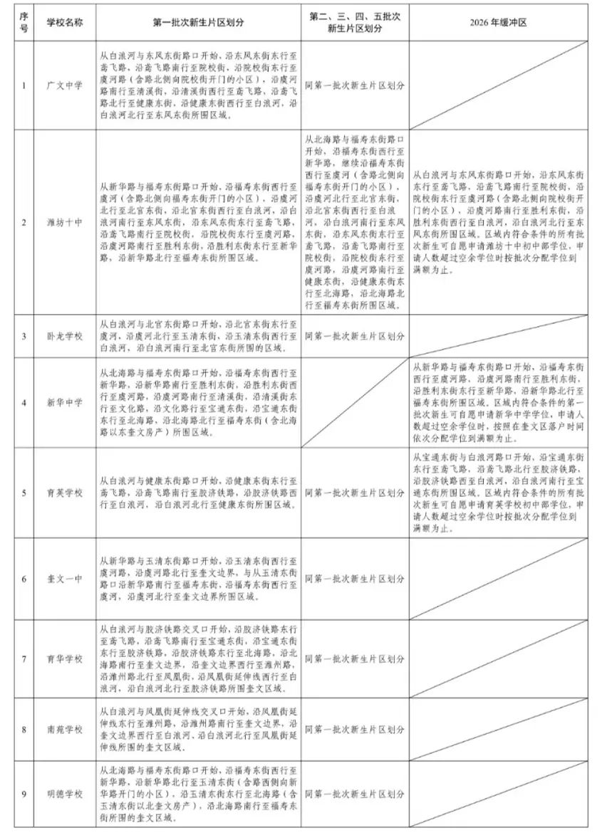 2026年潍坊奎文区公办初中招生学区划片范围