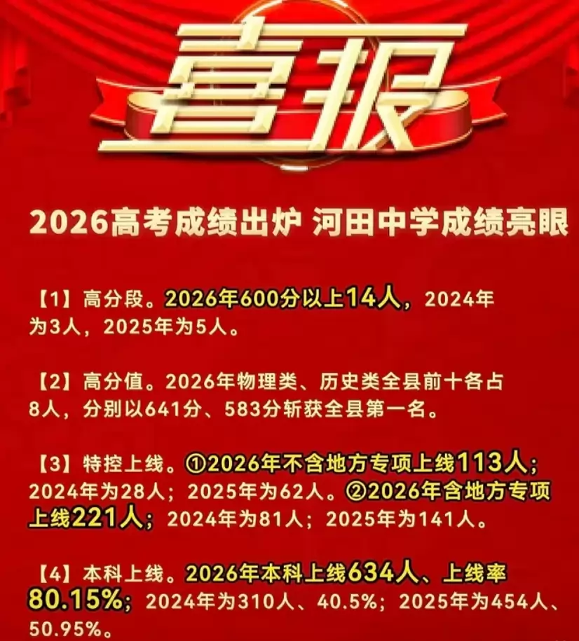 2026年陆河县河田中学高考成绩升学率