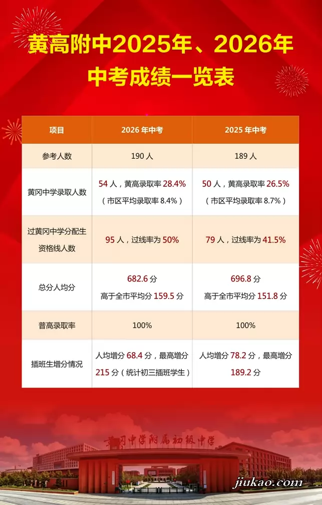 2026年黄冈中学附属初级中学中考成绩升学率2