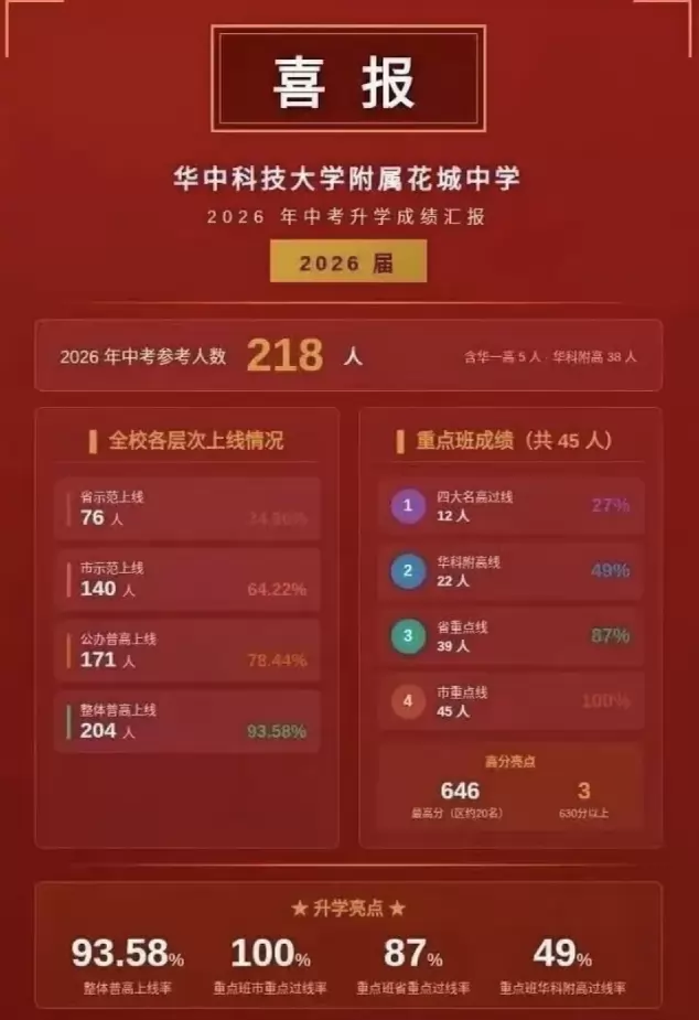 2026年华中科技大学附属花城中学中考成绩升学率