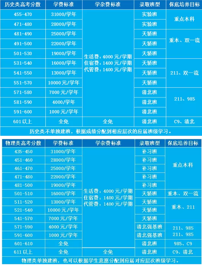 高三复读班收费标准