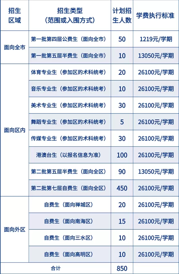 高中部(高一)收费标准